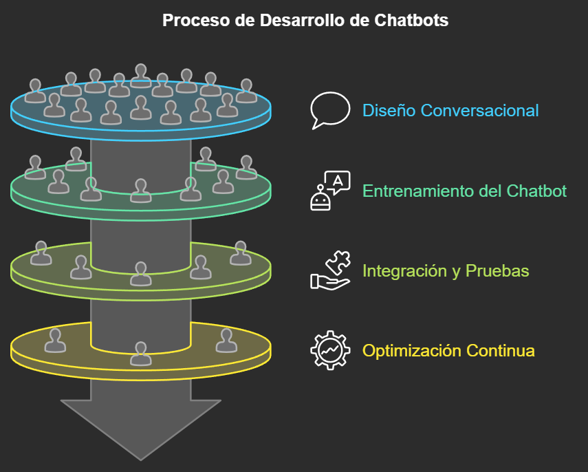 Gráfico en forma de estructura descendente que representa el proceso de desarrollo de chatbots, dividido en cuatro etapas: diseño conversacional, entrenamiento del chatbot, integración y pruebas, y optimización continua, con íconos representativos para cada etapa.