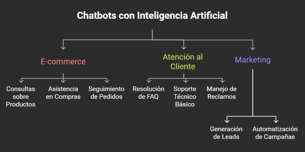 Diagrama jerárquico que muestra las aplicaciones de los chatbots con inteligencia artificial en tres áreas principales: e-commerce, atención al cliente y marketing, con subcategorías específicas para cada área.