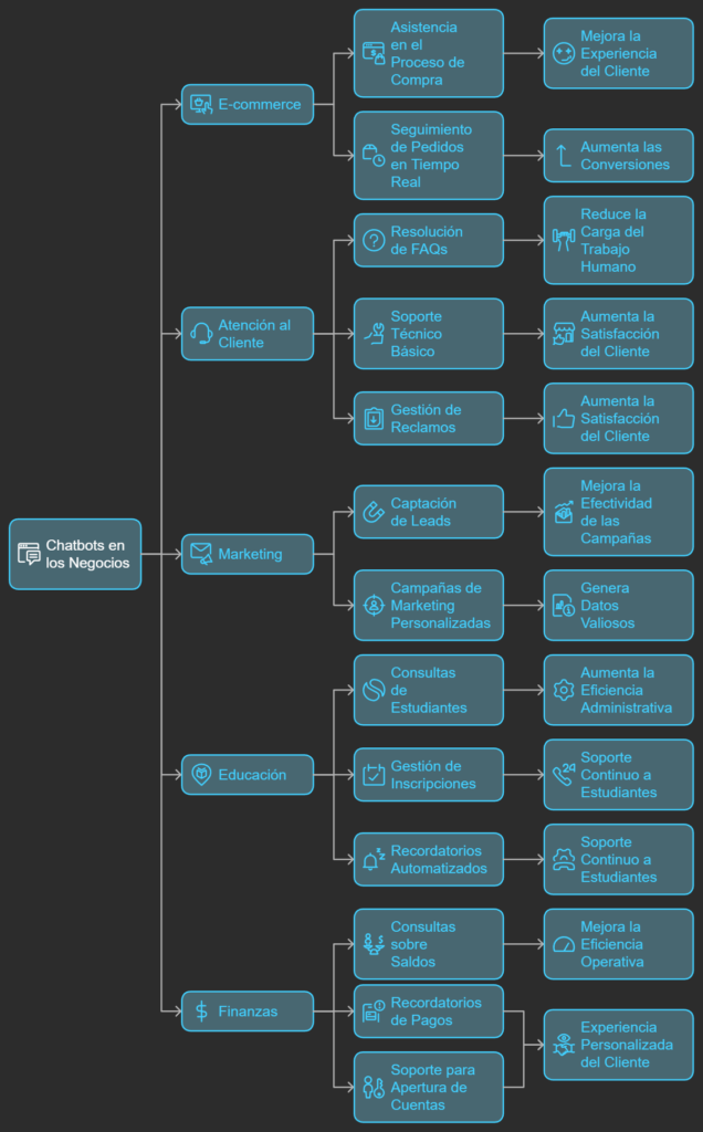 Diagrama jerárquico que muestra cómo los chatbots en los negocios impactan áreas como e-commerce, atención al cliente, marketing, educación y finanzas, destacando aplicaciones específicas y beneficios relacionados.