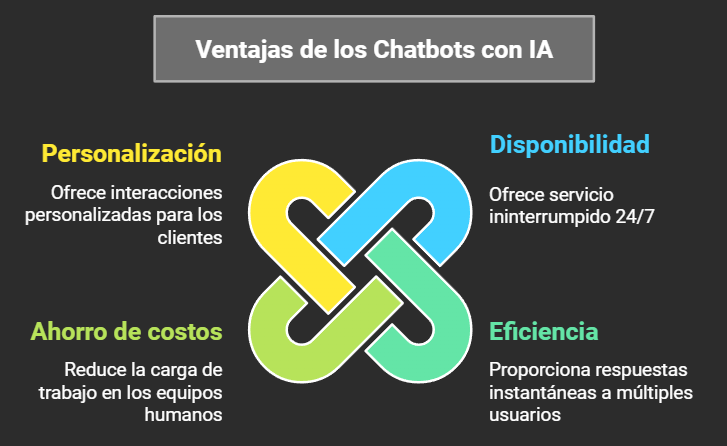 Gráfico con un diseño central de interconexión que resalta cuatro ventajas de los chatbots con IA: personalización, disponibilidad, ahorro de costos y eficiencia, cada una con un color distinto.