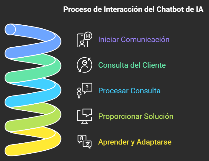 Gráfico en espiral que muestra las etapas del proceso de interacción de un chatbot de IA: iniciar comunicación, consulta del cliente, procesar consulta y proporcionar solución, con íconos representativos para cada etapa.