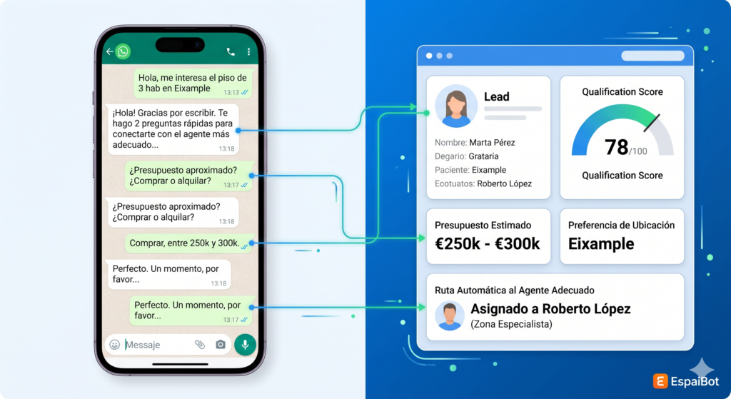 Sistema de captación automática de leads: conversación en WhatsApp integrada con CRM y cualificación instantánea