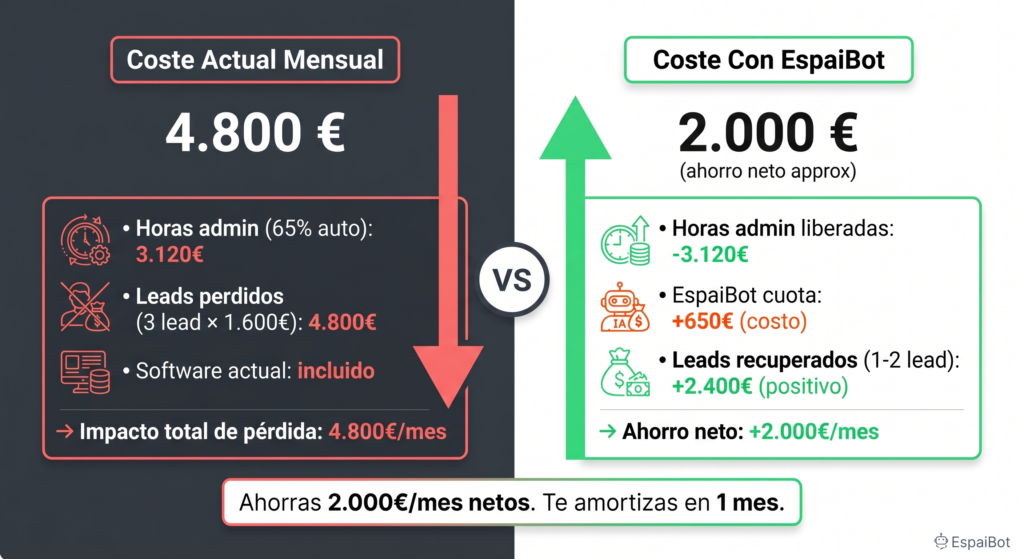 Comparativa de costes: coste actual sin IA vs. ahorro neto con sistema EspaiBot mensualmente