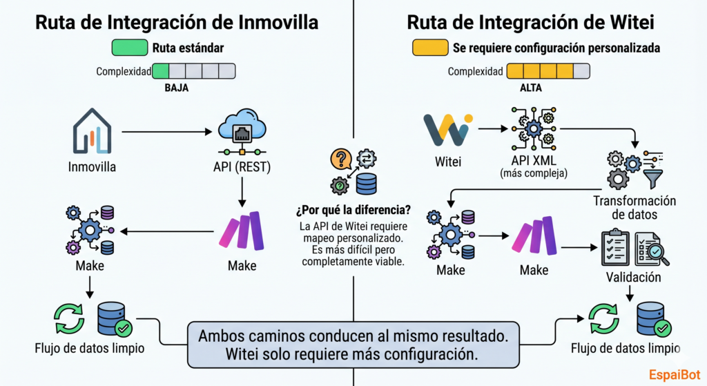 Comparativa de complejidad técnica: integración Inmovilla simple vs. integración Witei compleja pero viable