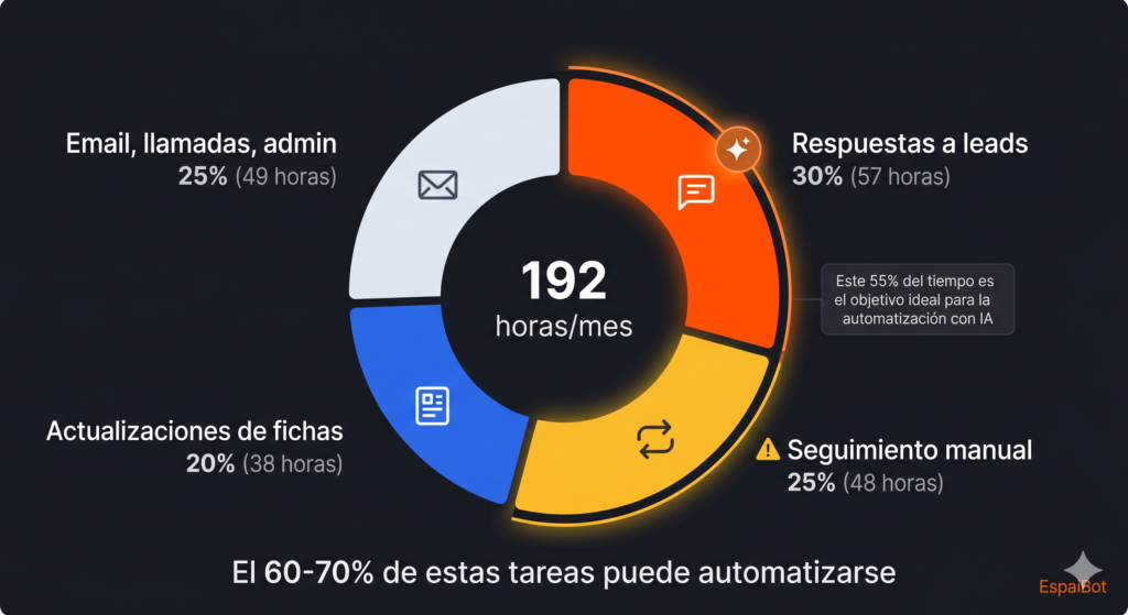 Gráfico de distribución de horas administrativas: respuestas a leads, seguimiento manual, actualizaciones de fichas