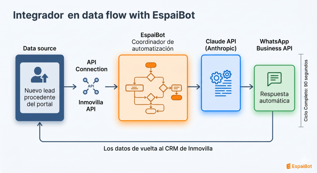 Flujo de integración EspaiBot con Inmovilla CRM: API, Make, Claude y WhatsApp Business conectados
