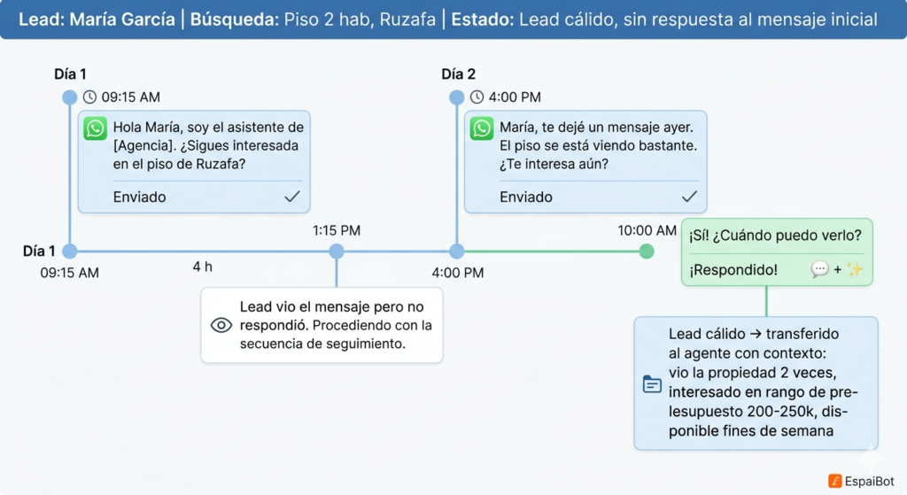 Sistema de seguimiento automático de leads inmobiliarios: secuencia inteligente de mensajes sin intervención manual