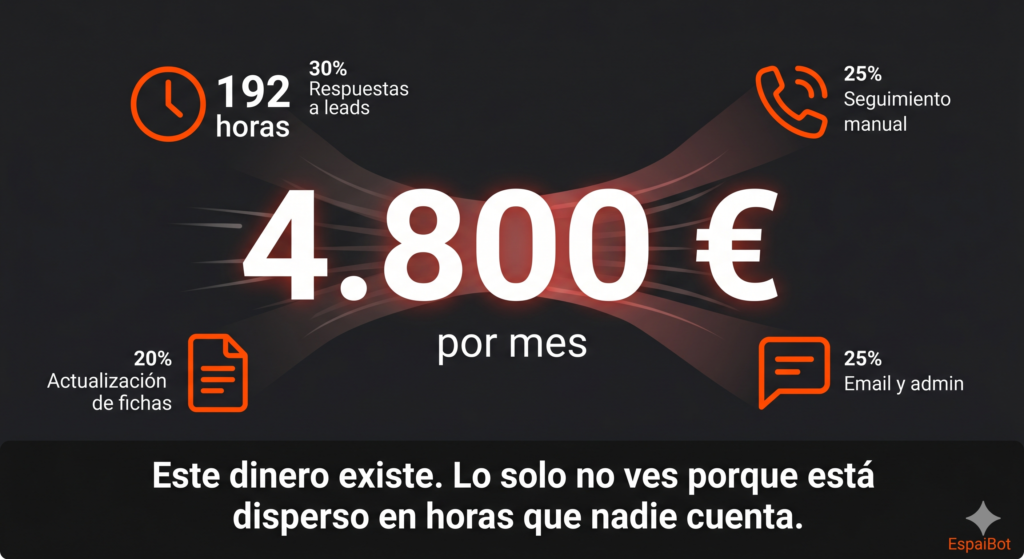Visualización del coste invisible: 4.800 euros mensuales en horas administrativas no contabilizadas en agencia inmobiliaria de 3 agentes