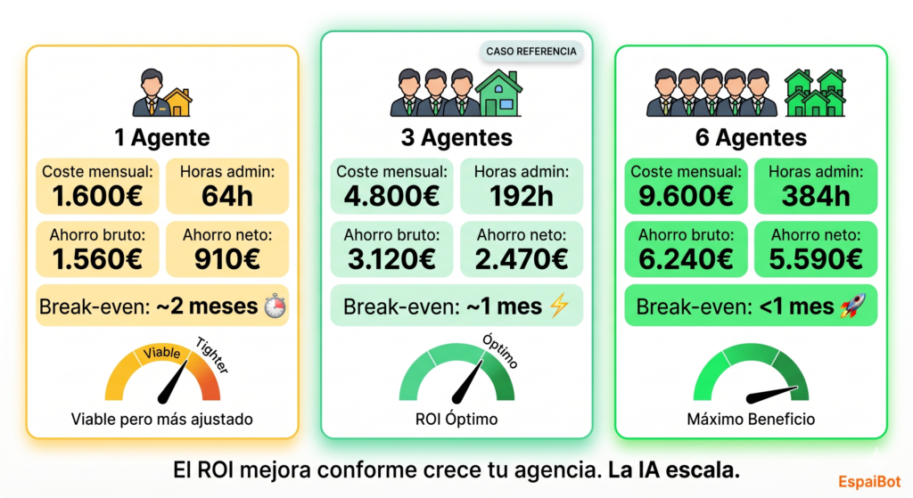 Tabla comparativa: período de amortización según tamaño de agencia (1, 3 y 6 agentes) implementando sistema IA