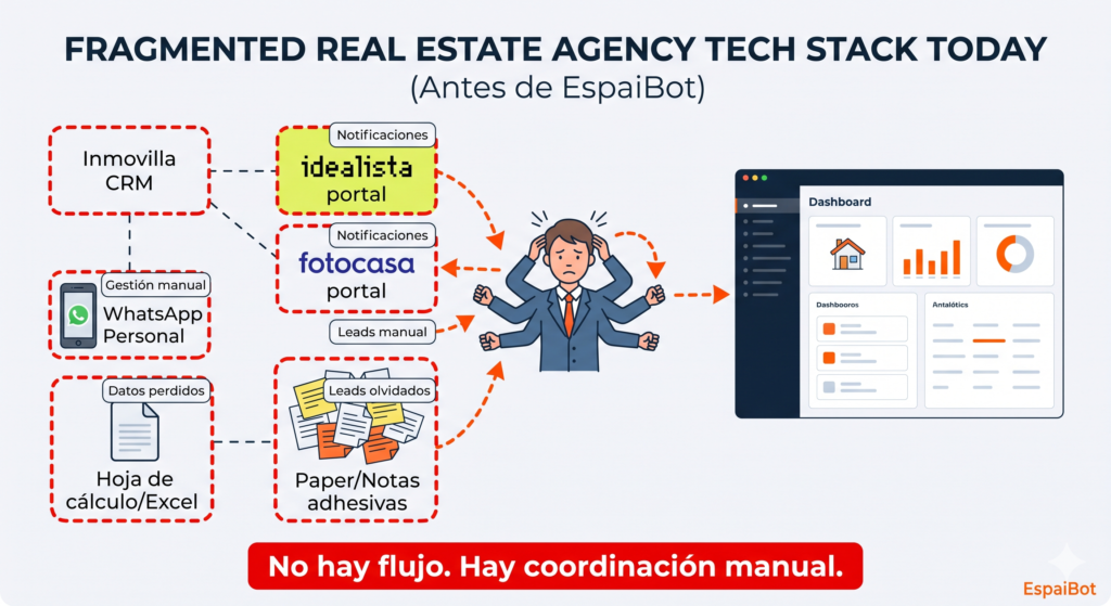 Diagrama de herramientas desconectadas en agencia inmobiliaria: CRM, portales y WhatsApp sin integración