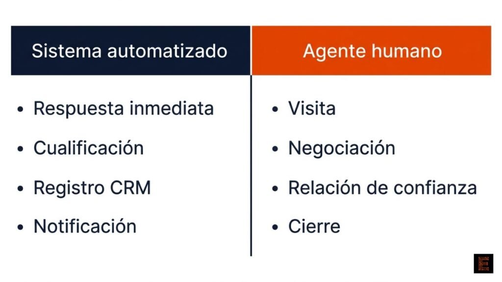 División de tareas entre el sistema automatizado y el agente humano en la gestión de leads