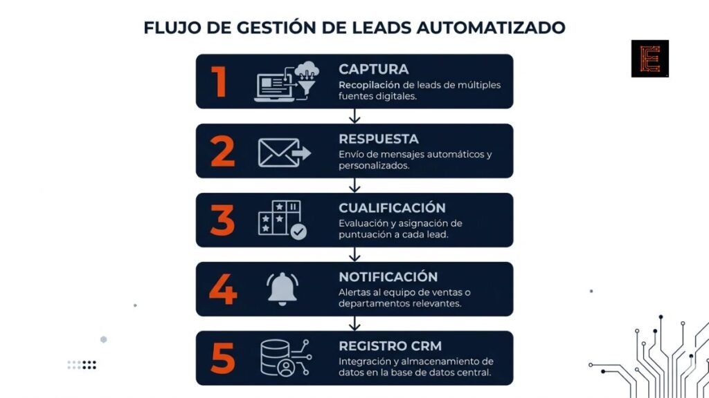 Los cinco pasos del flujo automatizado de respuesta a leads de Idealista